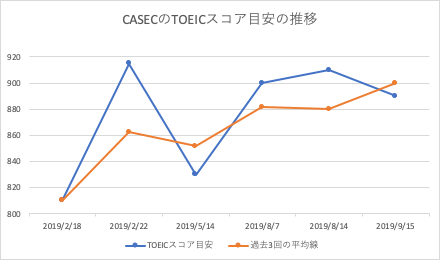 CASECのTOEICスコア目安の推移